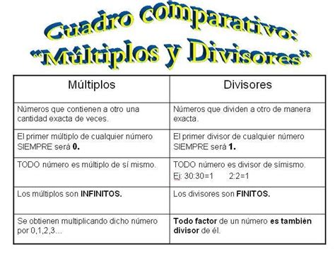 Multiplos Y Divisores De Un Numero