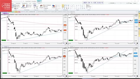 Comparativa Del Ibex Con El Dax Euro Stoxx Y S P