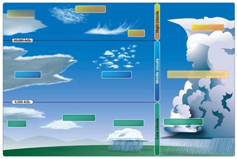 Clouds Diagram Quizlet