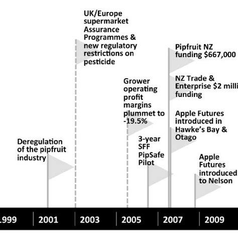 timeline  apple futures key