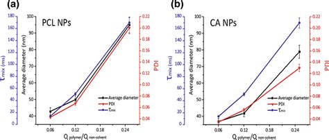 The Average Diameter And Pdi Of Pcl And Ca Nps Obtained By Dls Along