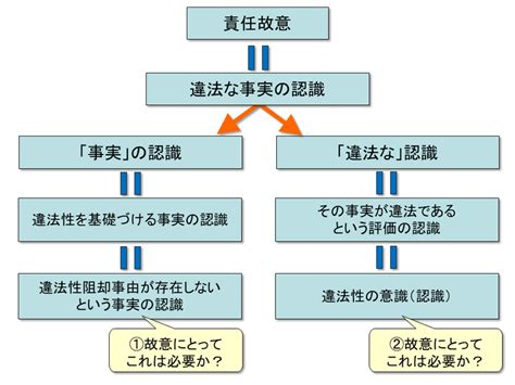 【学ぼう‼刑法】入門編／総論23／違法性阻却事由の錯誤／誤想防衛とその周辺／違法性の錯誤と違法性の意識｜杉山博亮