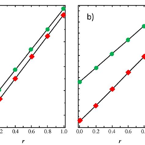 Apparent Molar Volumes A And Heat Capacities B Of NaOH Aq