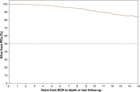 Long Term Risk Of Clinical Progression After Biochemical Recurrence