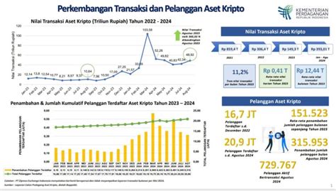 Pertumbuhan Aset Kripto Di Indonesia Tren Positif Di Tengah Fluktuasi