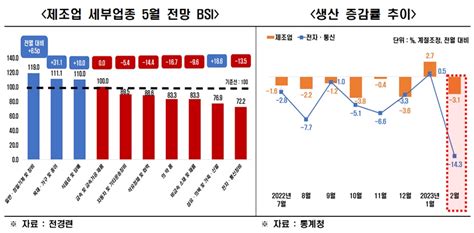 5월 기업 경기전망 흐림14개월 연속 부진 신아일보