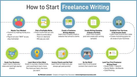 How To Start A Freelance Writing Company Start A Freelance Writing