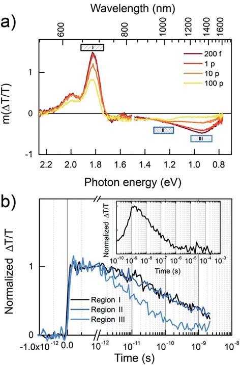 Transient Absorption Measurements Of A 2 1 Blend BFS4