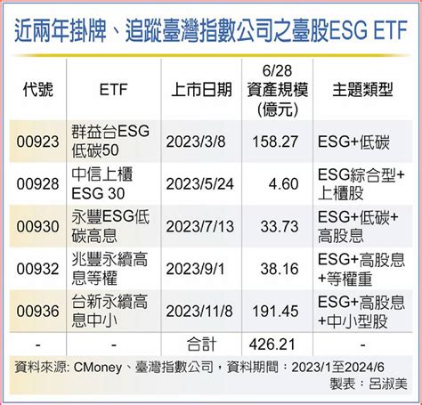 Esg主題 成etf新趨勢 日報 工商時報