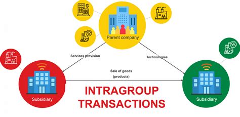 What Is Transfer Pricing