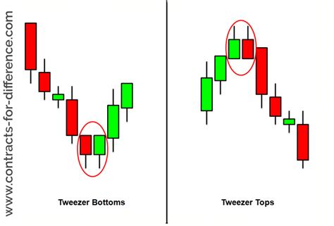 The Wait And See Patterns Contracts For