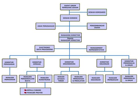 susunan organisasi perusahaan dalchaebi