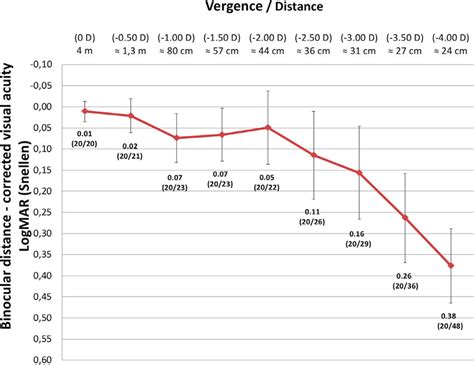 Binocular Defocus Curve With Subjects Corrected For Distance Viewing