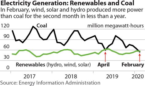 Ieefa U S Renewables Generated More Electricity Than Coal In February