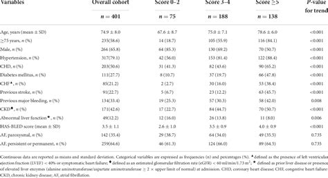 Table 1 From Comparative Analysis Of Left Atrial Appendage Closure Efficacy And Outcomes By