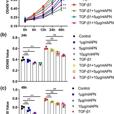 Apn Inhibits The Phenotypic Transformation Of Hsf Induced By Tgf