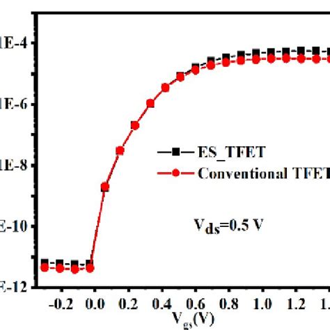 B Fig4 Drain Current Drain Voltage And Drain Current Gate Voltage A Download Scientific