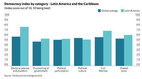 Ranking Mundial De Democracias Am Rica Latina Retrocede Empujada Por Cuba Venezuela Y