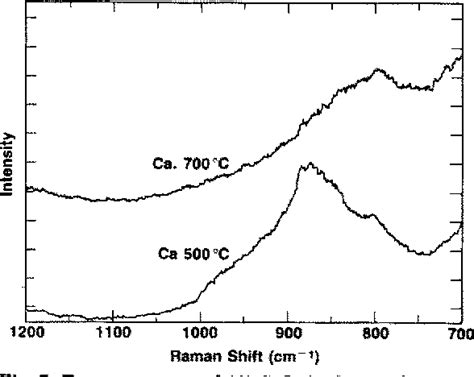 Figure 1 From Raman Spectroscopy Of Chromium Oxide Supported On Al2o3