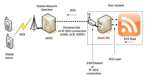 rss user