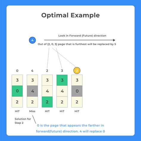 Page Replacement Algorithms In OS