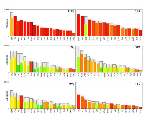Comparison of average Stadium attendance vs Capacity (x-post /r/soccer