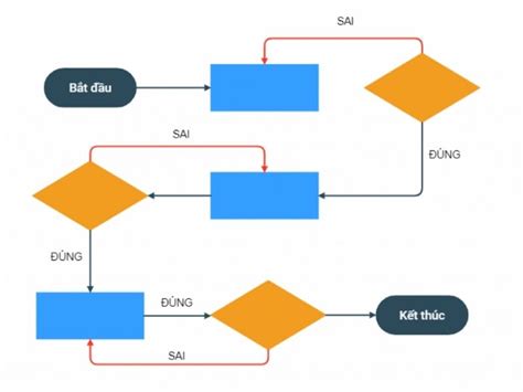 Hướng Dẫn Cách Vẽ Sơ đồ Quy Trình Sản Xuất đầy đủ Và Chi Tiết