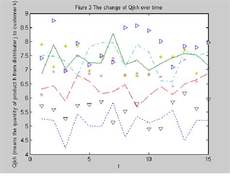figure    supply chain network intertemporal equilibrium model