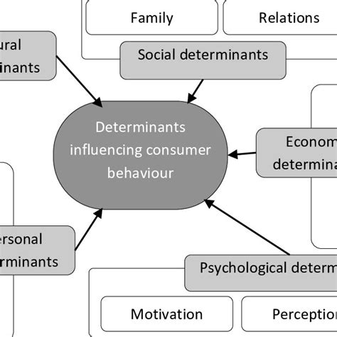 Determinants Of Consumer Behaviour Download Scientific Diagram