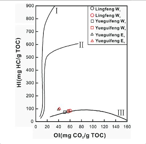 | Kerogen type classification of the selected samples. Note: W s ...