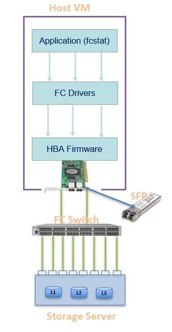 Displaying the Fibre channel HBA SFP information with AIX/VIOS
