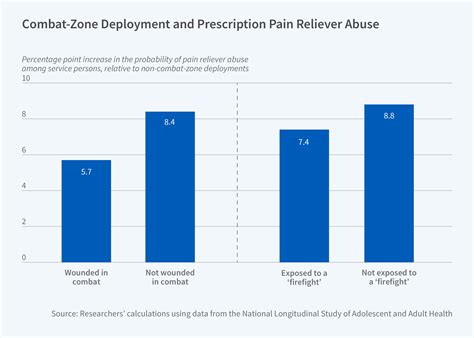 Tracing the War on Terror’s Impact on Opioid Abuse | NBER