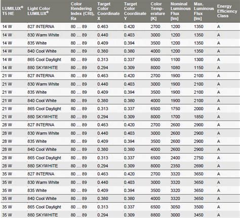 OSRAM LUMILUX T5 HE 14W/830