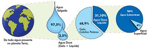 Agua No Planeta Terra Distribuição