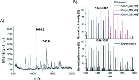 Positive Mode Maldi Tof Mass Spectrum Of The As Synthesized 52 48