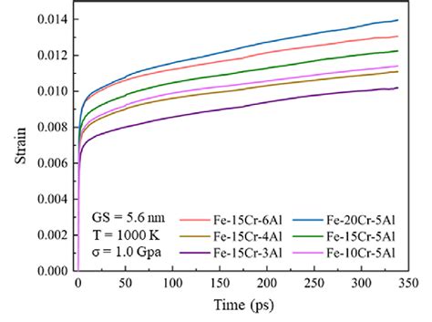 Creep Curves Of Nc Fecral Samples With Different Alloy Compositions At