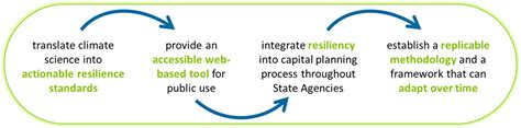 Resilientmass Action Teams Rmat Climate Resilience Design Standards