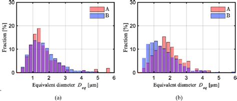 Particle Size Distributions Psds For The A And B Variants Of The Cast