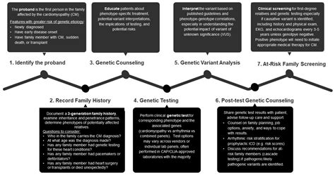 Genetic Evaluation and Screening in Cardiomyopathies: Opportunities and