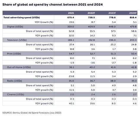 Read About Global Ad Spend 2022 Forecast | dentsu