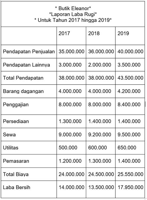 Pendapatan Penjualan Pengertian Dan Contohnya Dalam Laporan Laba Rugi