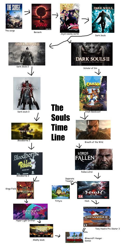 The Refined Souls Timeline Rshittydarksouls
