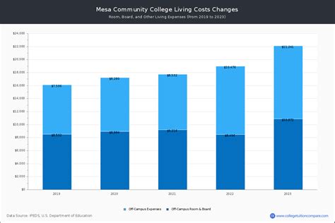 Mesa Community College - Tuition & Fees, Net Price