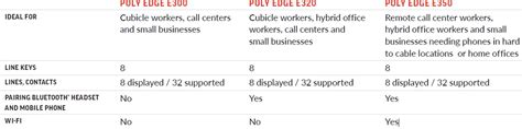 Poly EDGE E300 Series IP Desk Phones User Guide