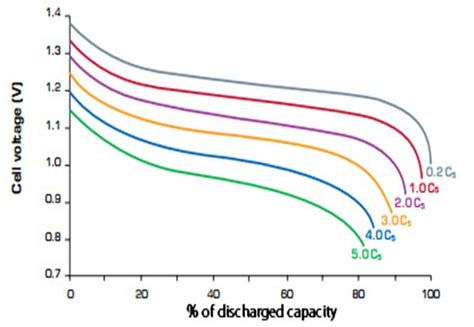 Relationship Between The Voltage And The Capacity At Different