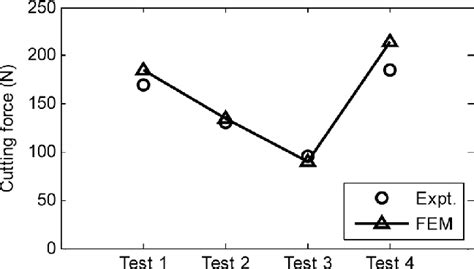 Comparison Of The Predicted Cutting Forces With Experimental Results