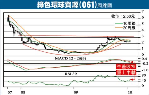 炒友blog：轉型成功 綠色資源可倍升 邱古奇 蘋果日報•聞庫