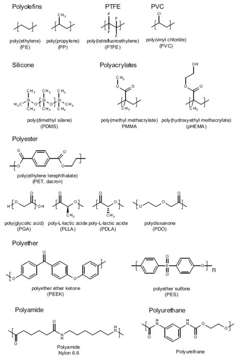Chemical structure of most commonly used synthetic polymers for ...