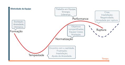 Est Gio De Desenvolvimento Das Equipes Atrator Lms E App