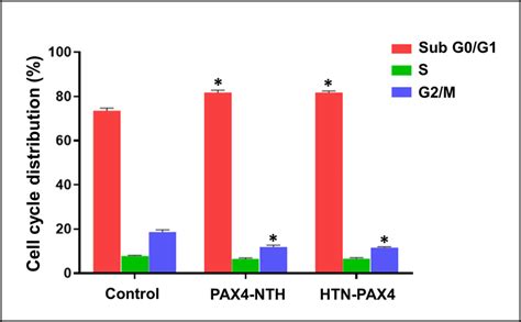 Effect Of HTN PAX4 And PAX4 NTH On Cell Cycle Of A375 Cells